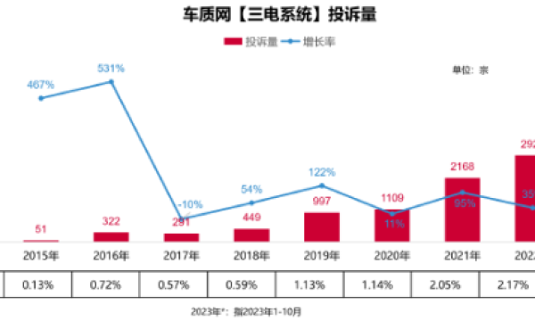 2023年中国新能源汽车三电系统质量表现研究结果发布